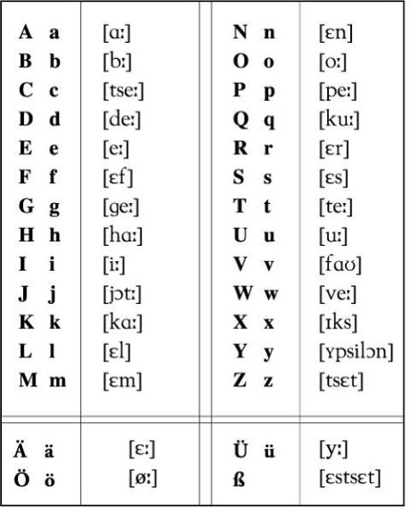 Немецкий алфавит с произношением по-русски: таблица, фонетика